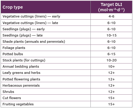 Runkle, Eric. DLI ‘Requirements’. https://gpnmag.com/article/dli-requirements/. Accessed 11/18/2021.